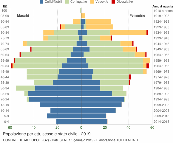 Grafico Popolazione per età, sesso e stato civile Comune di Carlopoli (CZ)