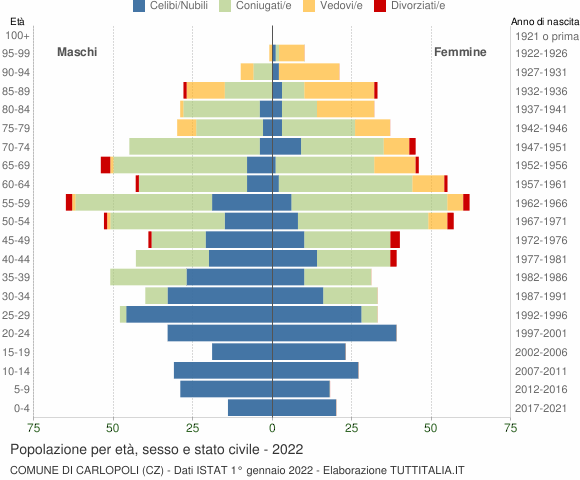 Grafico Popolazione per età, sesso e stato civile Comune di Carlopoli (CZ)