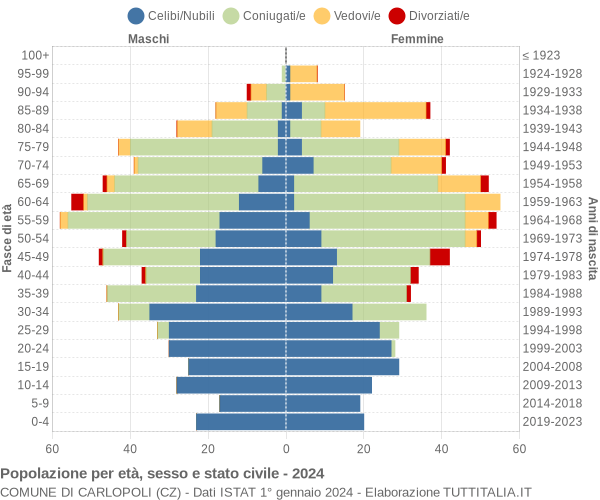 Grafico Popolazione per età, sesso e stato civile Comune di Carlopoli (CZ)