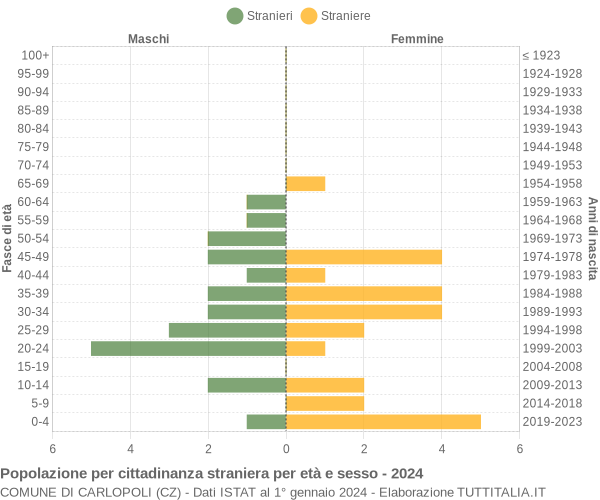 Grafico cittadini stranieri - Carlopoli 2024