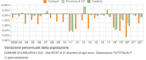 Variazione percentuale della popolazione Comune di Carlopoli (CZ)