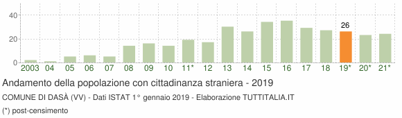 Grafico andamento popolazione stranieri Comune di Dasà (VV)