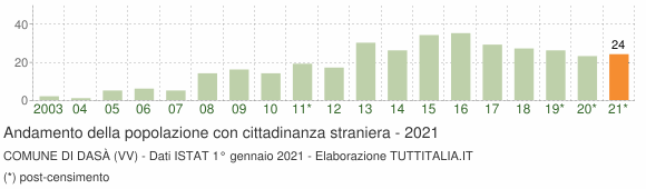 Grafico andamento popolazione stranieri Comune di Dasà (VV)