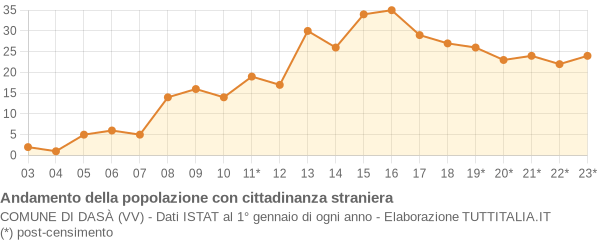 Andamento popolazione stranieri Comune di Dasà (VV)