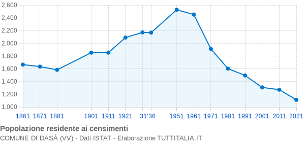 Grafico andamento storico popolazione Comune di Dasà (VV)