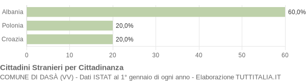 Grafico cittadinanza stranieri - Dasà 2007