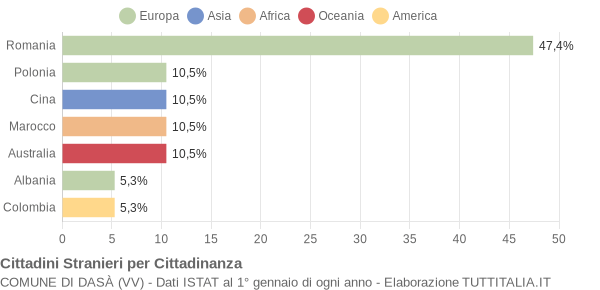 Grafico cittadinanza stranieri - Dasà 2011