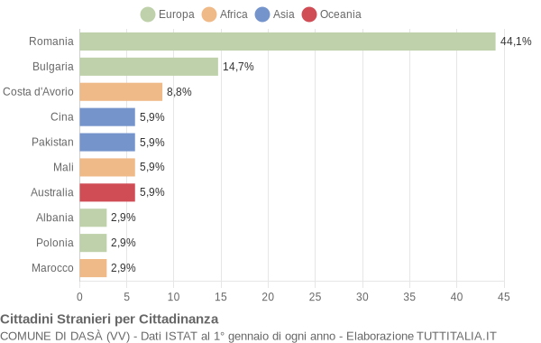 Grafico cittadinanza stranieri - Dasà 2015