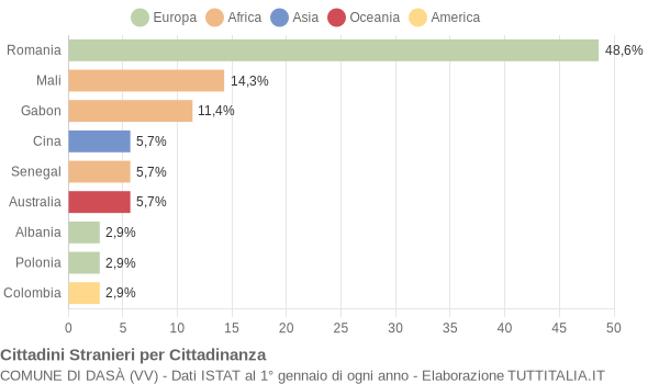 Grafico cittadinanza stranieri - Dasà 2016