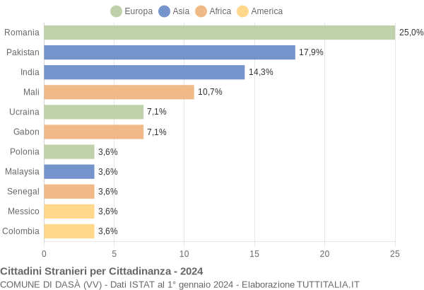 Grafico cittadinanza stranieri - Dasà 2024