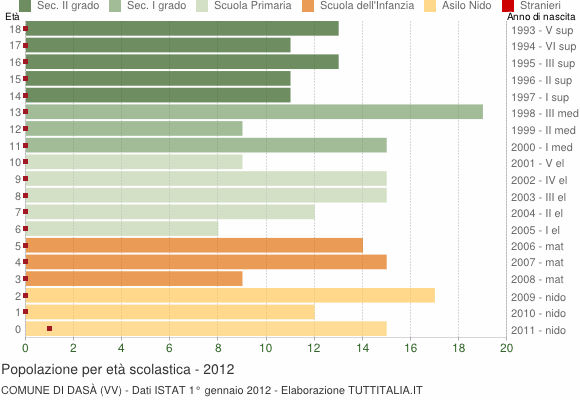 Grafico Popolazione in età scolastica - Dasà 2012