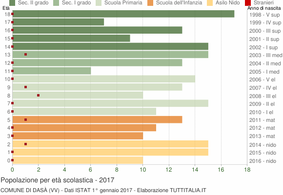 Grafico Popolazione in età scolastica - Dasà 2017
