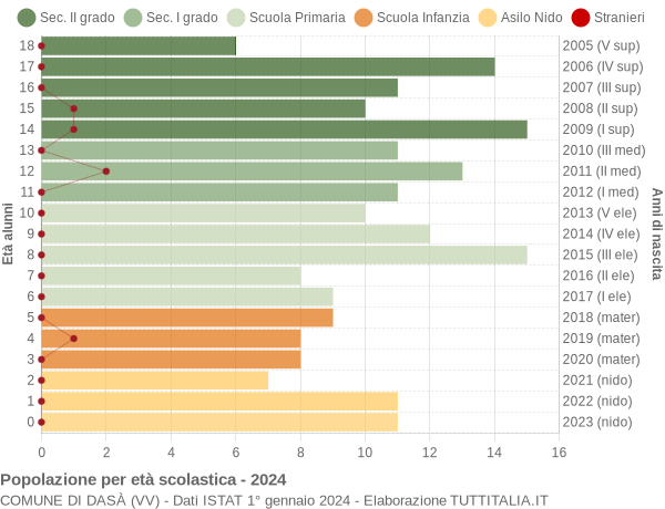 Grafico Popolazione in età scolastica - Dasà 2024