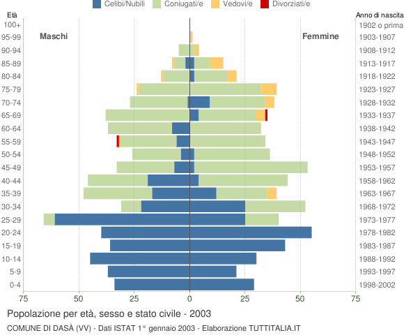 Grafico Popolazione per età, sesso e stato civile Comune di Dasà (VV)