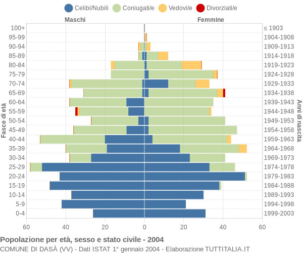 Grafico Popolazione per età, sesso e stato civile Comune di Dasà (VV)