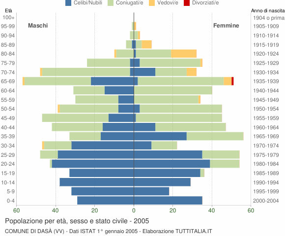 Grafico Popolazione per età, sesso e stato civile Comune di Dasà (VV)