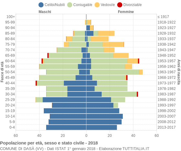 Grafico Popolazione per età, sesso e stato civile Comune di Dasà (VV)