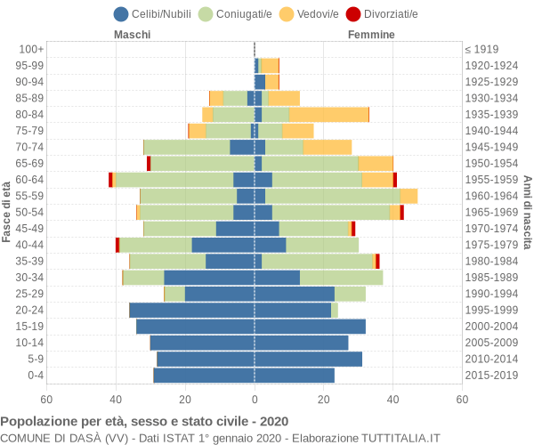 Grafico Popolazione per età, sesso e stato civile Comune di Dasà (VV)