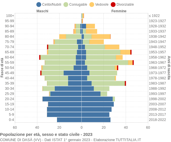 Grafico Popolazione per età, sesso e stato civile Comune di Dasà (VV)