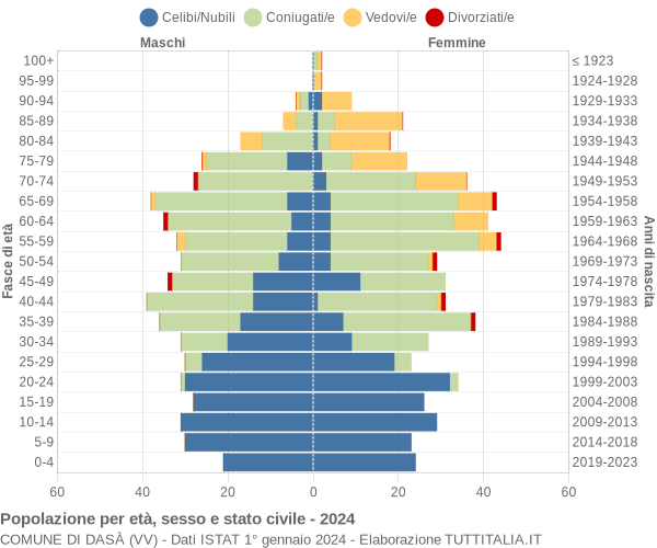 Grafico Popolazione per età, sesso e stato civile Comune di Dasà (VV)