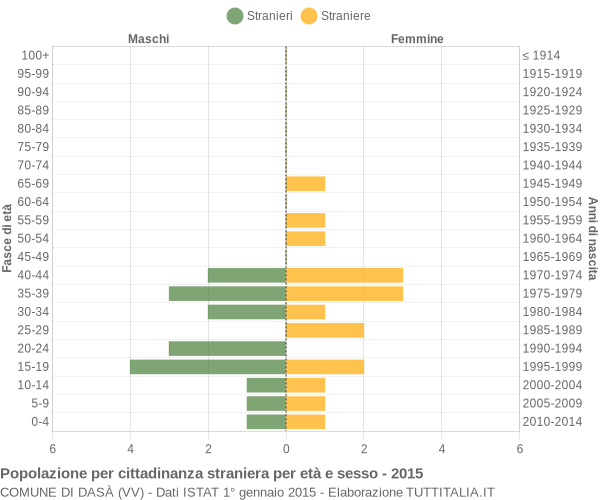 Grafico cittadini stranieri - Dasà 2015