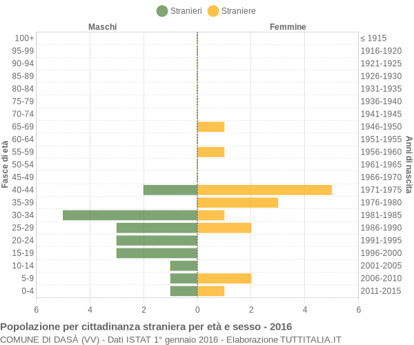 Grafico cittadini stranieri - Dasà 2016