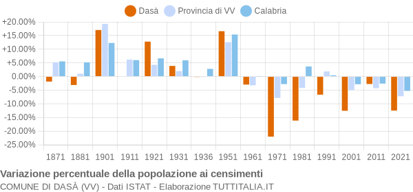 Grafico variazione percentuale della popolazione Comune di Dasà (VV)