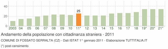 Grafico andamento popolazione stranieri Comune di Fossato Serralta (CZ)