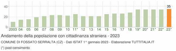 Grafico andamento popolazione stranieri Comune di Fossato Serralta (CZ)