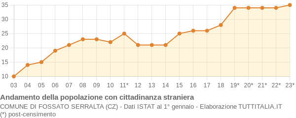 Andamento popolazione stranieri Comune di Fossato Serralta (CZ)