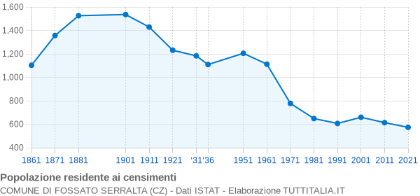 Grafico andamento storico popolazione Comune di Fossato Serralta (CZ)