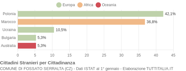 Grafico cittadinanza stranieri - Fossato Serralta 2006