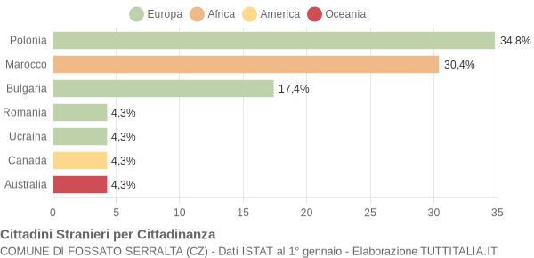 Grafico cittadinanza stranieri - Fossato Serralta 2009