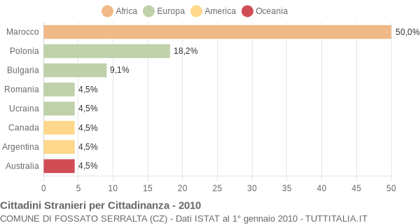 Grafico cittadinanza stranieri - Fossato Serralta 2010