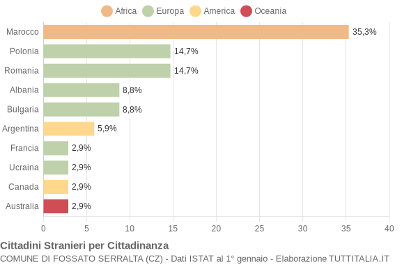 Grafico cittadinanza stranieri - Fossato Serralta 2019