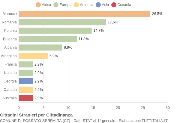 Grafico cittadinanza stranieri - Fossato Serralta 2022