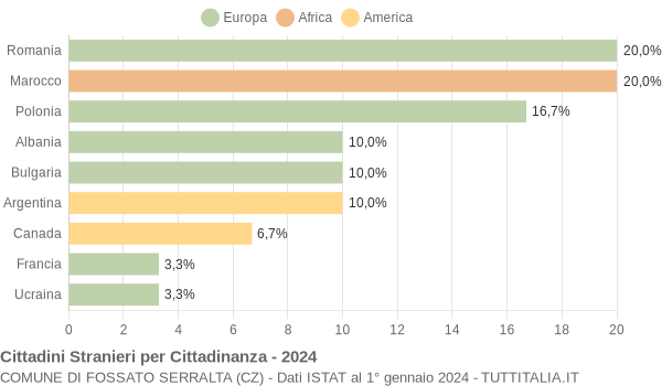 Grafico cittadinanza stranieri - Fossato Serralta 2024