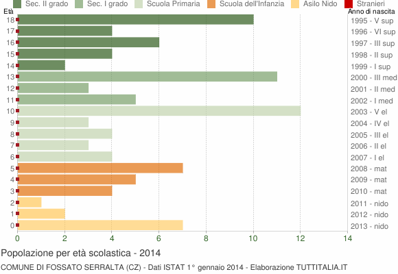 Grafico Popolazione in età scolastica - Fossato Serralta 2014