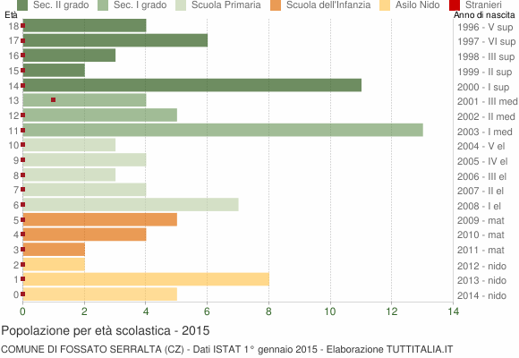 Grafico Popolazione in età scolastica - Fossato Serralta 2015