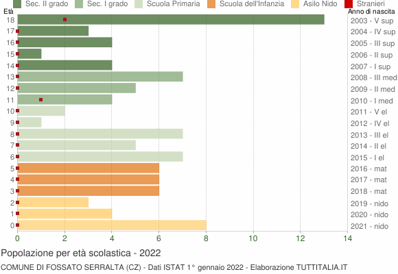 Grafico Popolazione in età scolastica - Fossato Serralta 2022
