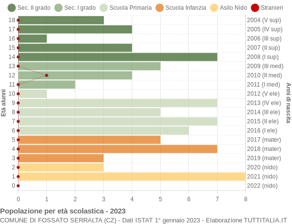 Grafico Popolazione in età scolastica - Fossato Serralta 2023