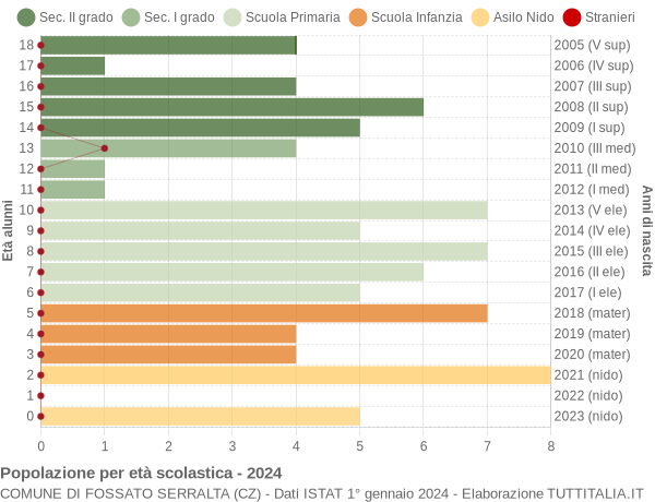 Grafico Popolazione in età scolastica - Fossato Serralta 2024