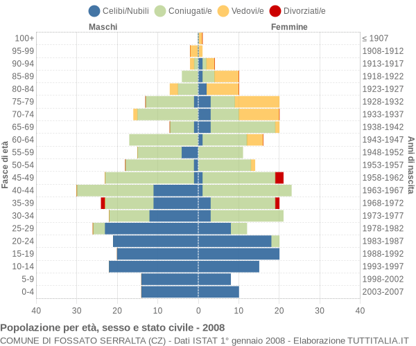 Grafico Popolazione per età, sesso e stato civile Comune di Fossato Serralta (CZ)