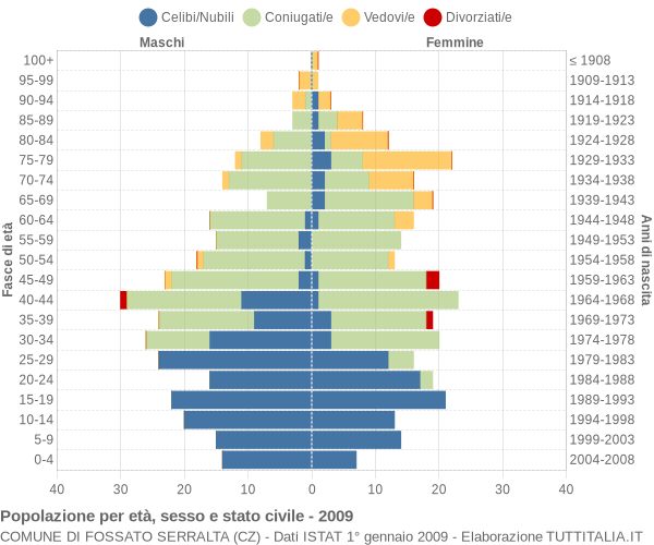 Grafico Popolazione per età, sesso e stato civile Comune di Fossato Serralta (CZ)