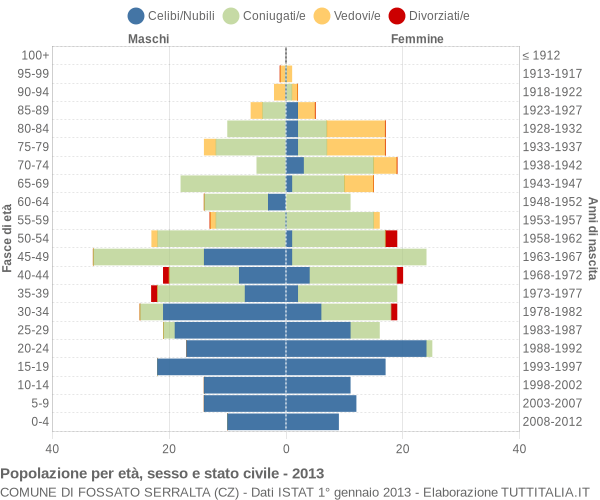 Grafico Popolazione per età, sesso e stato civile Comune di Fossato Serralta (CZ)