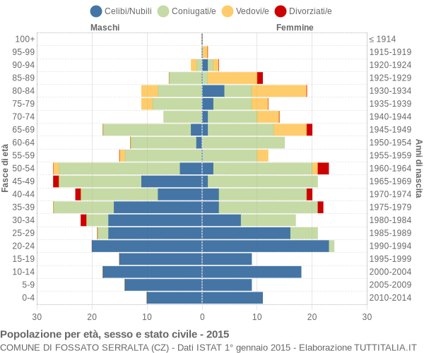 Grafico Popolazione per età, sesso e stato civile Comune di Fossato Serralta (CZ)