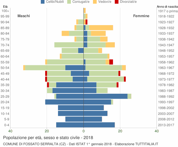 Grafico Popolazione per età, sesso e stato civile Comune di Fossato Serralta (CZ)