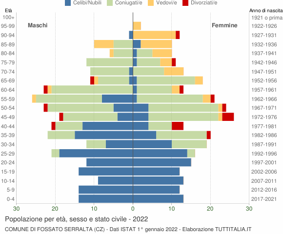 Grafico Popolazione per età, sesso e stato civile Comune di Fossato Serralta (CZ)