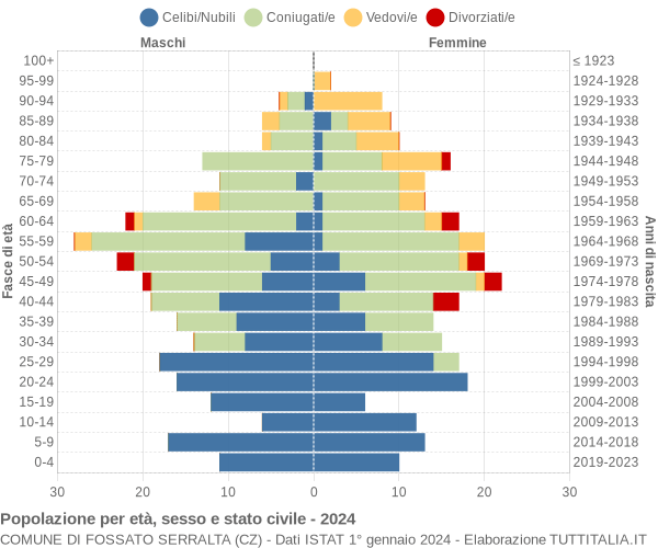 Grafico Popolazione per età, sesso e stato civile Comune di Fossato Serralta (CZ)