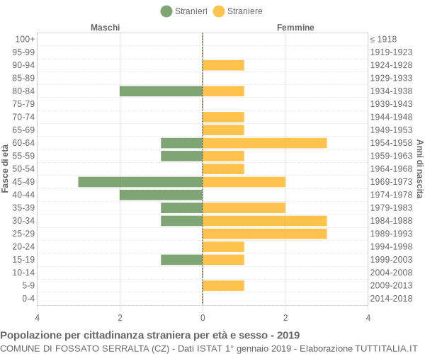 Grafico cittadini stranieri - Fossato Serralta 2019